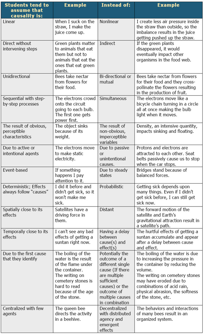 chart of causal default assumptions