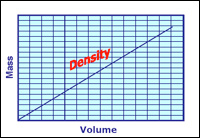 Mass/Volume Density Graph